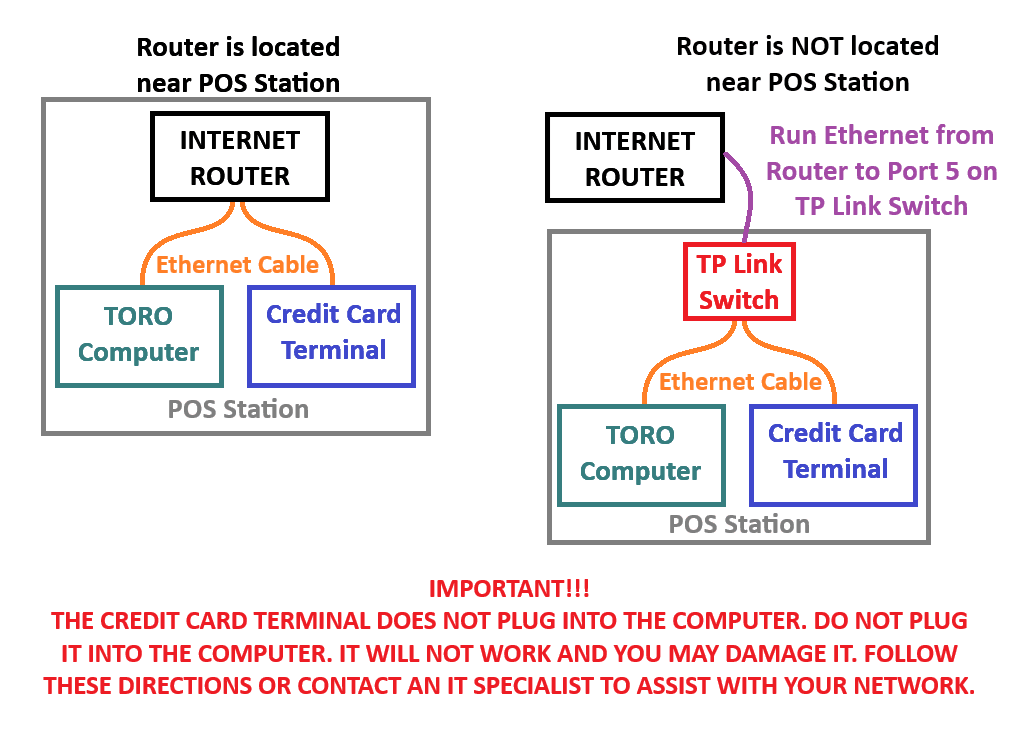 Wiring diagram showing two scenarios: router located near the POS station with ethernet directly to TORO computer + credit card terminal, and router not near the POS station with a TP-Link switch on Port 5 connecting to the POS station devices. Warning: the credit card terminal does NOT plug into the computer.